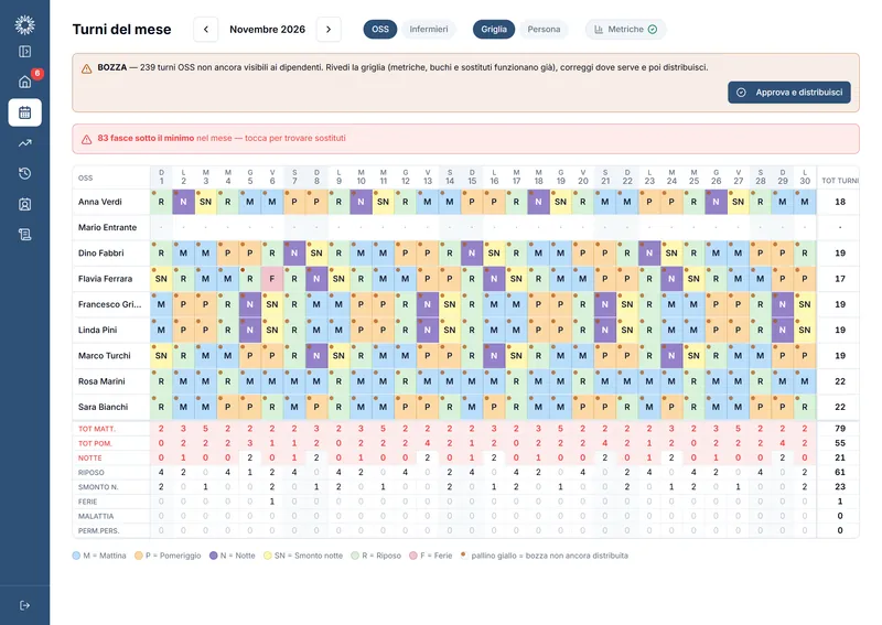 La griglia di un mese in bozza: l’avviso in testa dice che i turni non sono ancora visibili ai dipendenti, col bottone Approva e distribuisci. Dati di prova.