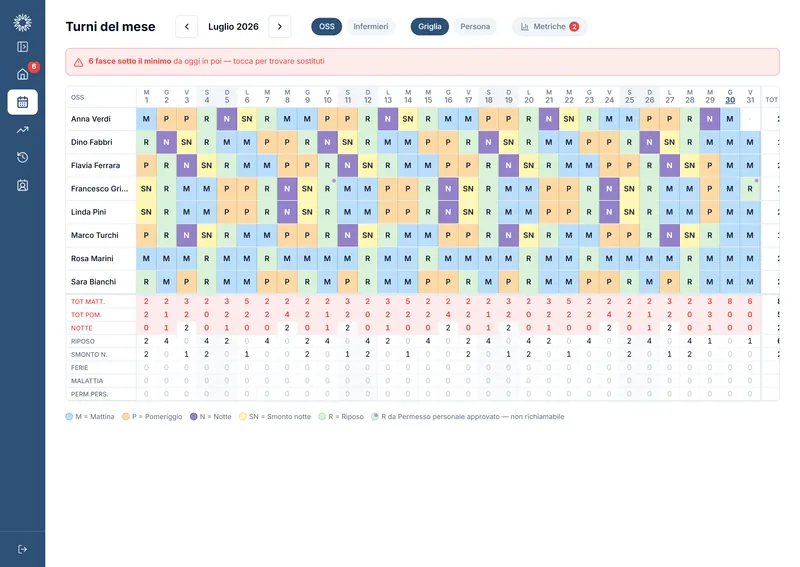 La griglia mensile a tutta larghezza: una riga per persona, sigle colorate, totali e coperture in fondo a ogni giorno, avviso dei turni scoperti in alto. Dati di prova.