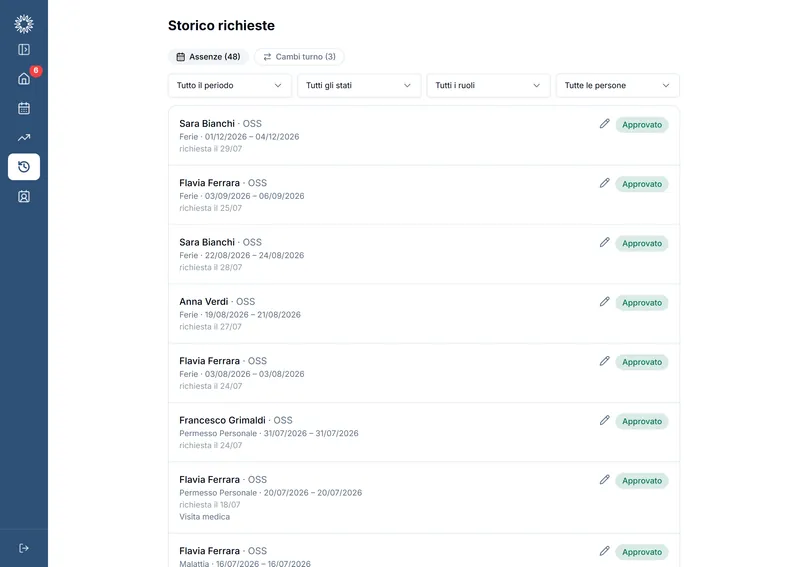 Lo storico delle richieste decise, coi filtri per periodo, stato, ruolo e persona su una riga. Dati di prova.