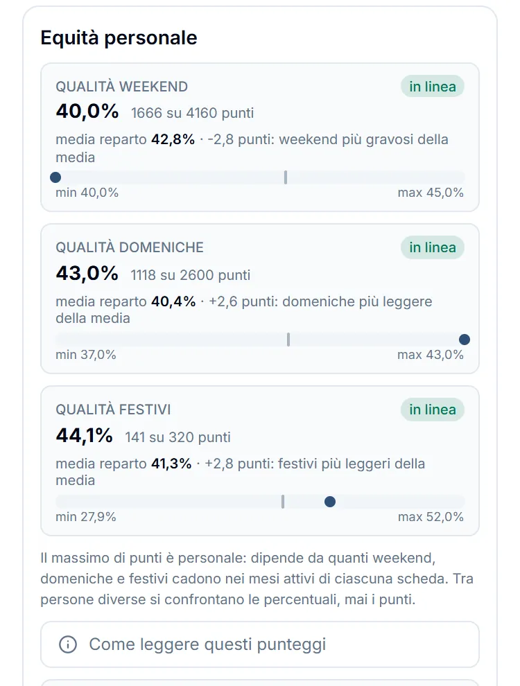 La scheda personale sul telefono: i punteggi di qualità di weekend, domeniche e festivi, ognuno con la media anonima del reparto, il giudizio e la barra tra minimo e massimo. Dati di prova.